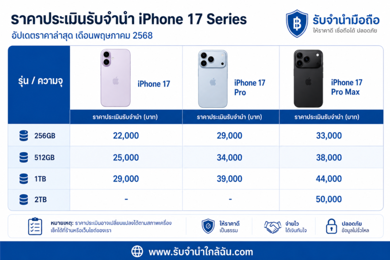 จำนำไอโฟน 17 ได้เท่าไหร่? รวมราคาประเมิน iPhone 17 ทุกรุ่น 2 ChatGPT Image May 23 2026 11 04 37 AM