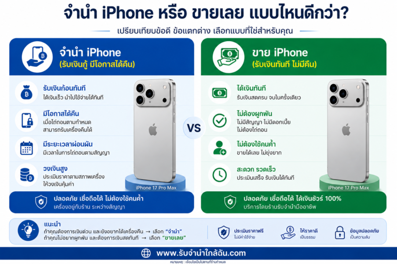จำนำไอโฟน 17 ได้เท่าไหร่? รวมราคาประเมิน iPhone 17 ทุกรุ่น 4 ChatGPT Image May 23 2026 11 16 35 AM 1